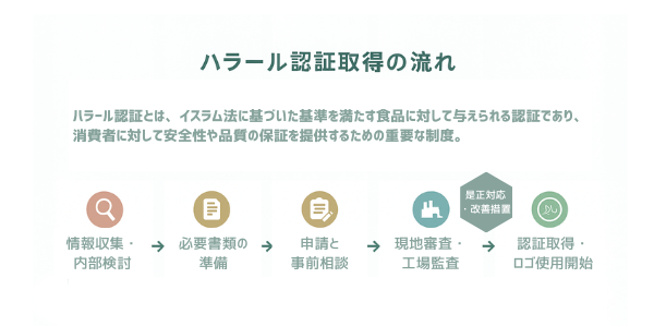 ハラール認証取得の流れについての説明画像